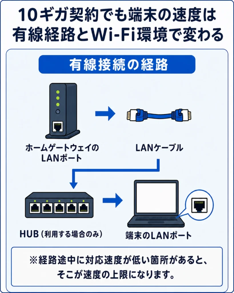 ホームゲートウェイから端末までの有線接続経路図