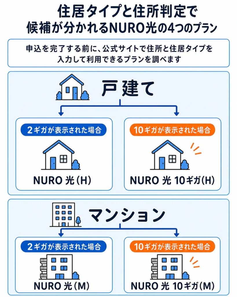 住居タイプと住所判定からNURO光の4プランへ分かれる関係図