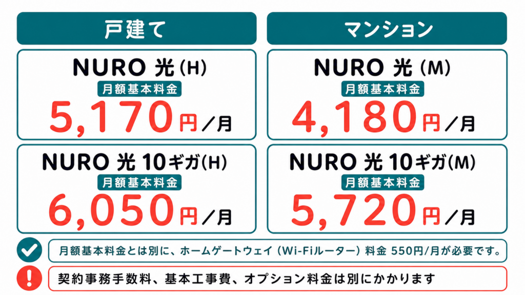 NURO 光(H)は月額基本料金5,170円、NURO 光 10ギガ(H)は6,050円、NURO 光(M)は4,180円、NURO 光 10ギガ(M)は5,720円。※月額基本料金とは別に、ホームゲートウェイ（Wi-Fiルーター）料金 550円/月が必要です。