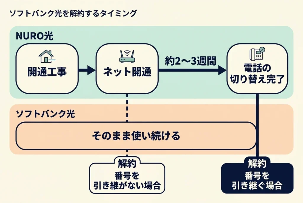 ソフトバンク光からNURO光への乗り換えで、ソフトバンク光を解約するタイミングを示した図。電話番号を引き継がない場合はネット開通後、引き継ぐ場合は電話の切り替え完了後に解約する