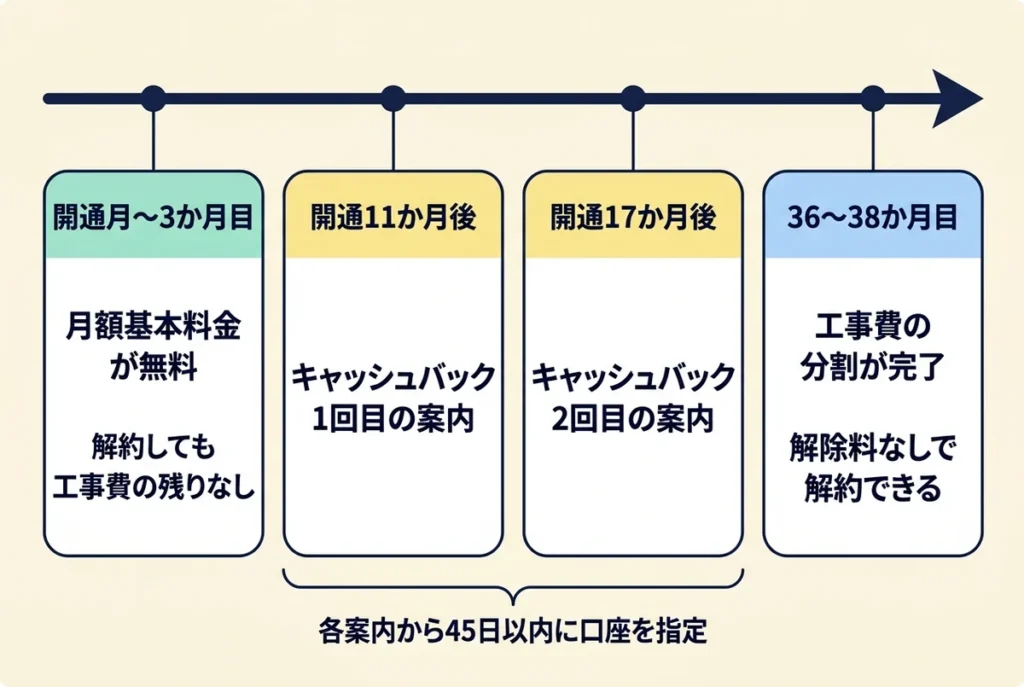 開通月から3か月目までは月額基本料金が無料で解約しても工事費の残りがかからないこと、開通11か月後と17か月後にキャッシュバックの案内が届き各案内から45日以内に口座を指定すること、36〜38か月目に工事費の分割が終わり解除料なしで解約できることを示した時系列の図