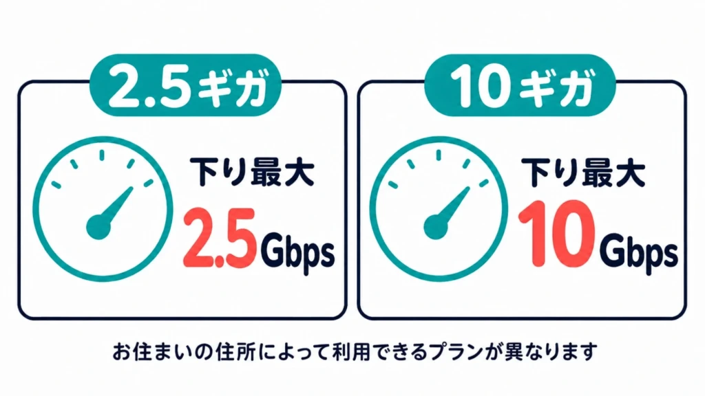NURO光で2.5ギガまたは10ギガを選べることを示す図