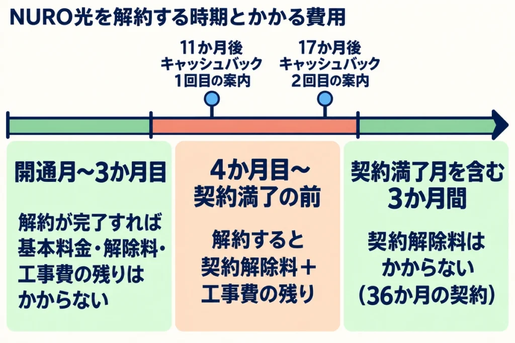 NURO光を解約する時期によって、かかる費用とキャッシュバックの案内が届く時期がどう変わるかを示した時間の流れの図