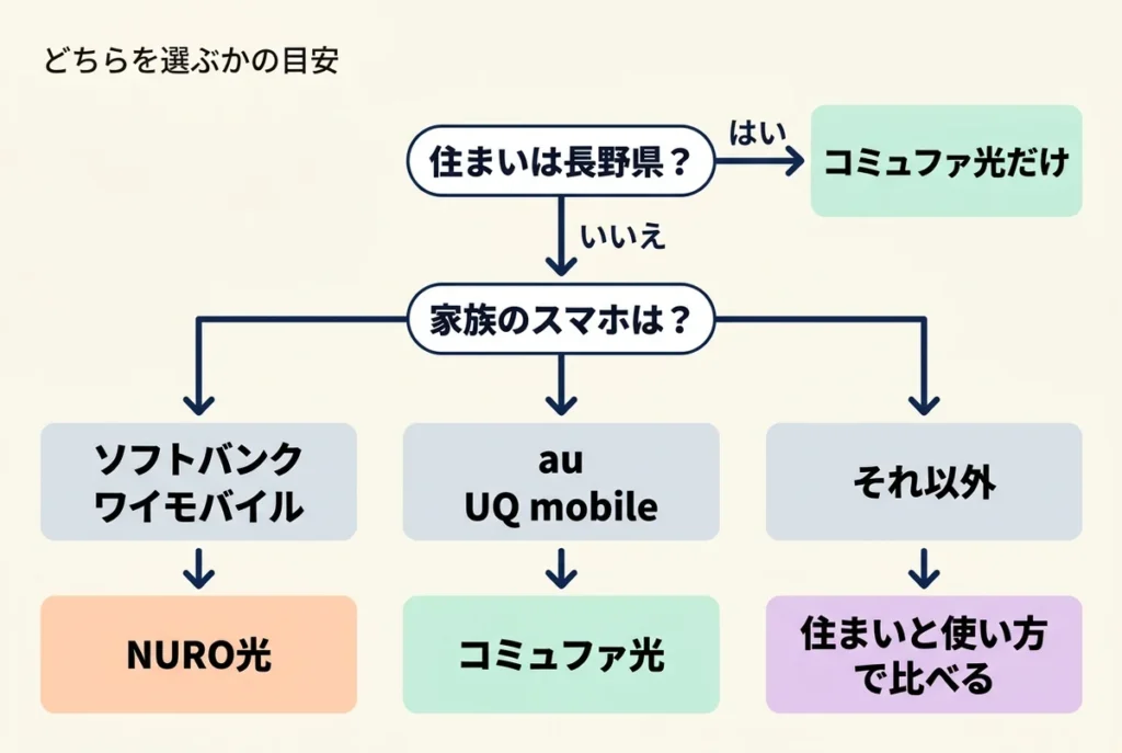 長野県ならコミュファ光だけ、それ以外は家族のスマホがソフトバンク・ワイモバイルならNURO光、au・UQ mobileならコミュファ光、それ以外は住まいと使い方で比べるという選び方の流れを示した図