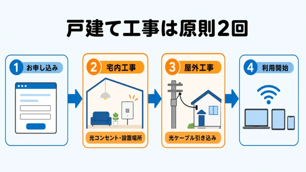 NURO光の戸建て工事で、お申し込み、宅内工事、屋外工事、利用開始の順に進む流れ