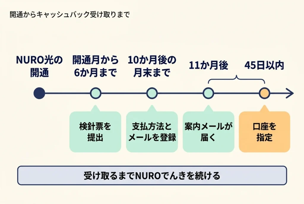 NURO光の開通から、検針票の提出、支払方法とメールの登録、案内メール、口座指定までの期限を並べた図