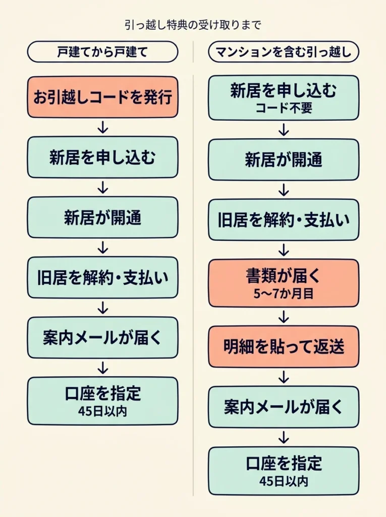 NURO光の引っ越し特典を受け取るまでの流れを、戸建てから戸建ての場合とマンションを含む引っ越しの場合で並べた図。戸建て同士は最初にお引越しコードを発行し、マンションを含む場合は5〜7か月目に届く書類へ明細を貼って返送してから案内メールが届く