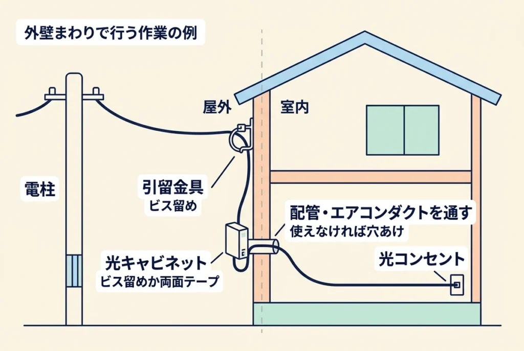 NURO光の工事で外壁まわりに行う作業の例。電柱からのケーブルを引留金具で外壁に留め、光キャビネットから配管やエアコンダクトを通して室内の光コンセントへつなぐ