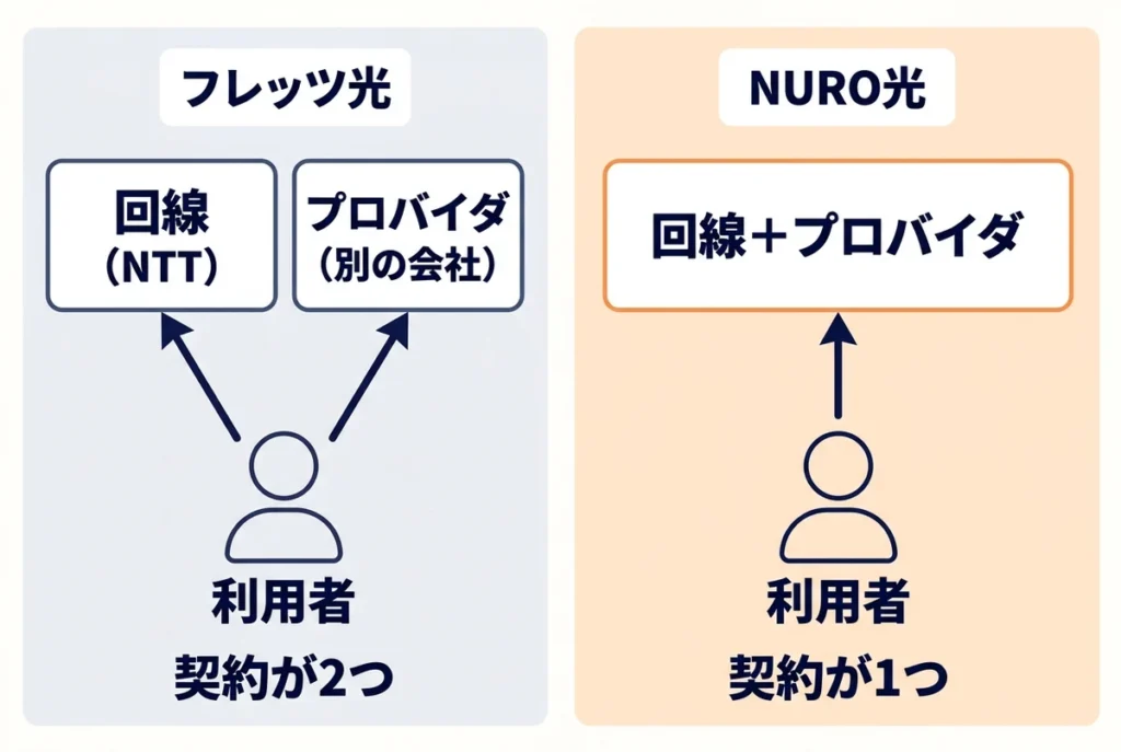 フレッツ光は回線（NTT）とプロバイダ（別の会社）の2つと契約し、NURO光は回線とプロバイダをまとめた1つの契約で済むことを比べた図