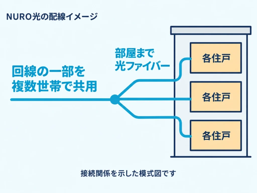 NURO光は各住戸まで光ファイバーでつながり、回線の一部を複数世帯で共用する仕組み