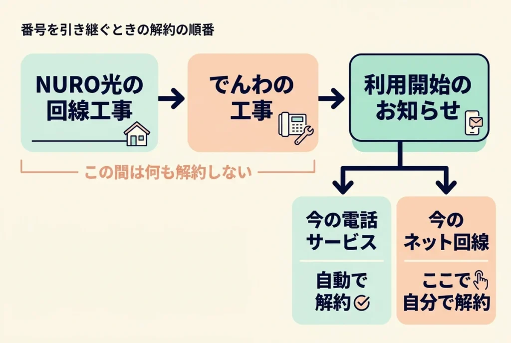 NURO光でんわへ番号を引き継ぐ順番の図。NURO光の回線工事とでんわの工事のあいだは何も解約せず、利用開始のお知らせの時点で今の電話サービスは自動で解約、今のネット回線は自分で解約する